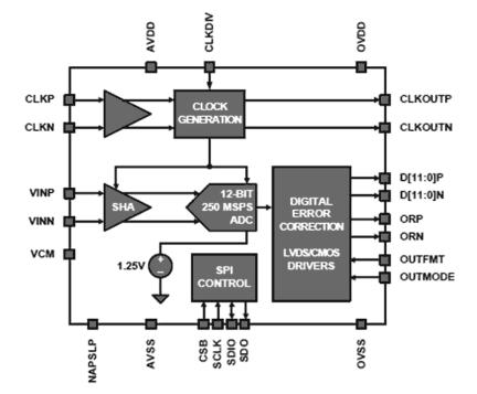 KAD5512HP-xx Functional Diagram