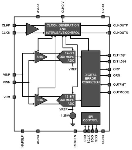 KAD5512P-50 Functional Diagram