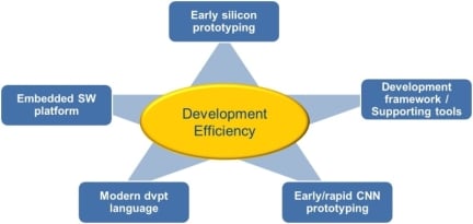 Key Factors for Efficient Development