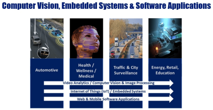 Computer Vision, Embedded Systems and Software Applications