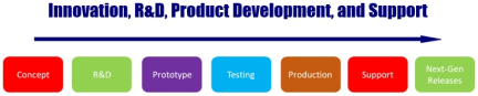 Innovation, R&D, Product Development, and Support