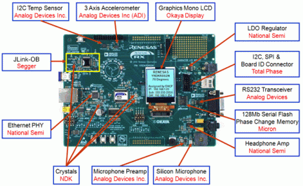 YRDKRX62N Demonstration Kit for RX62N Partners