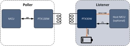 PTX30W & PTX130W Solution Diagram