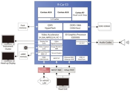 R-Car E3 12.3” Full Graphics Cluster System Block Diagram