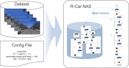 R-Car NAS（Neural Architecture Search）代表図