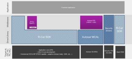 R-Car Software Platform and SW Packages