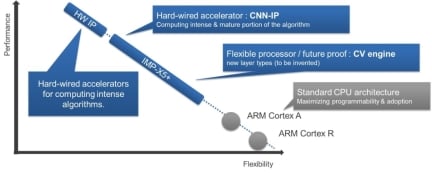Heterogeneous Core Architecture: Balancing Performance Flexibility and Power