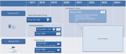 Renesas Autonomy Roadmap