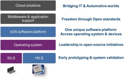 R-Car V4H Vertical Integration