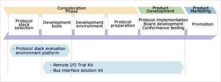 Use of R-IN32M3 kits in the development timeline