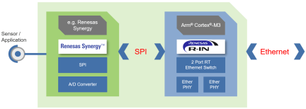 Figure 2: Industrial Ethernet Module Solution Block Diagram