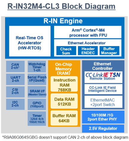 R-IN32M4-CL3 Block Diagram