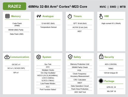 RA2E2 Block Diagram