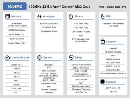 RA4M2 Block Diagram