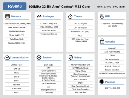 RA4M3 Block Diagram