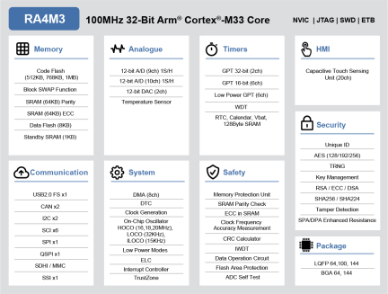 RA4M3 Block Diagram