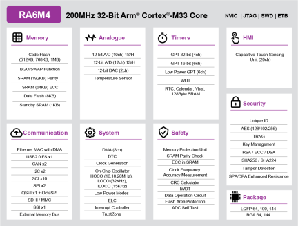 RA6M4 Block Diagram