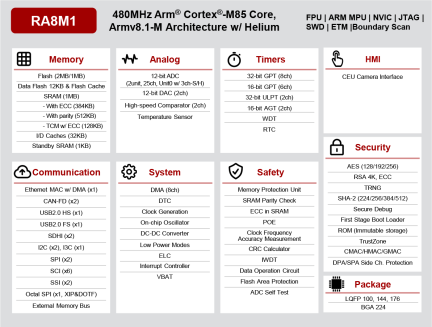 RA8M1 Block Diagram