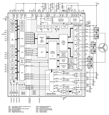 RAJ306101 Simplified Block Diagram and Application – 3-Shunt Sensorless FOC Motor Drive