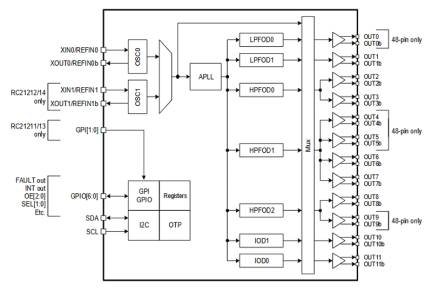 RC2121 Automotive Programmable Clock Generator Block Diagram
