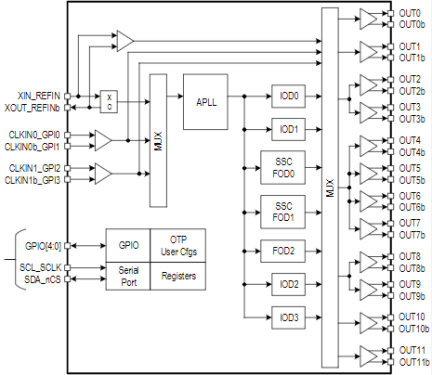 RC21xxxA Block Diagram