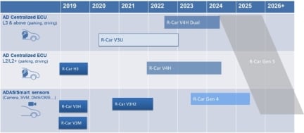 Renesas Autonomy Roadmap