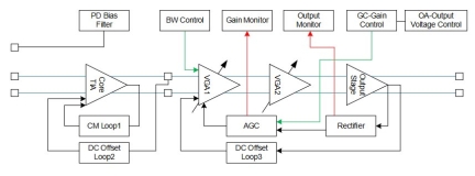 RG8G3122A Linear Transimpedance Amplifier Block Diagram