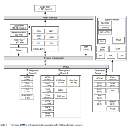 RH850/F1KM-S1 100-Pin Block Diagram