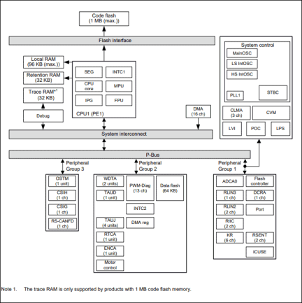 RH850/F1KM-S1 48-Pin Block Diagram