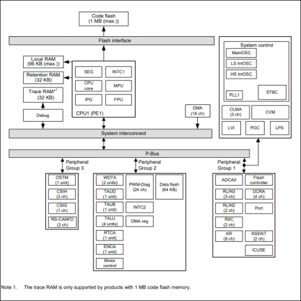 RH850/F1KM-S1 80-Pin Block Diagram