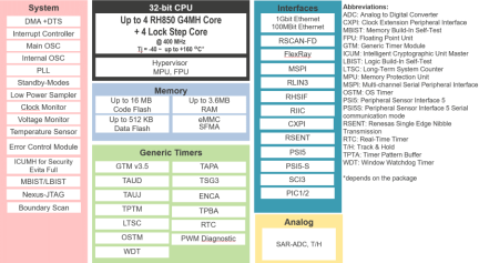 RH850/U2A Block Diagram