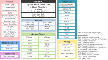 RH850/U2B Block Diagram