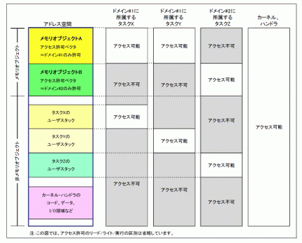 メモリ保護の概要