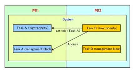 Kernel object operations for another PE