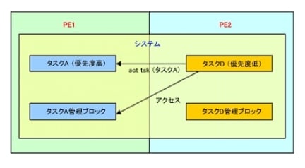 他PE(プロセッサ・エレメント)のカーネルオブジェクト操作