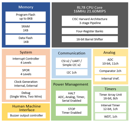 RL78/G15 Block Diagram