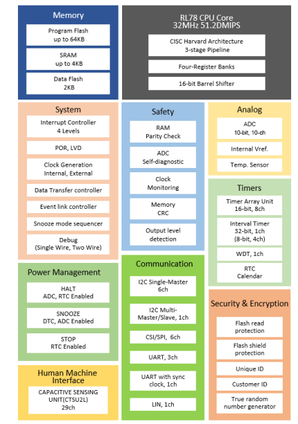 RL78/G22 Block Diagram