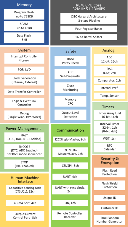 RL78/G23 Block Diagram