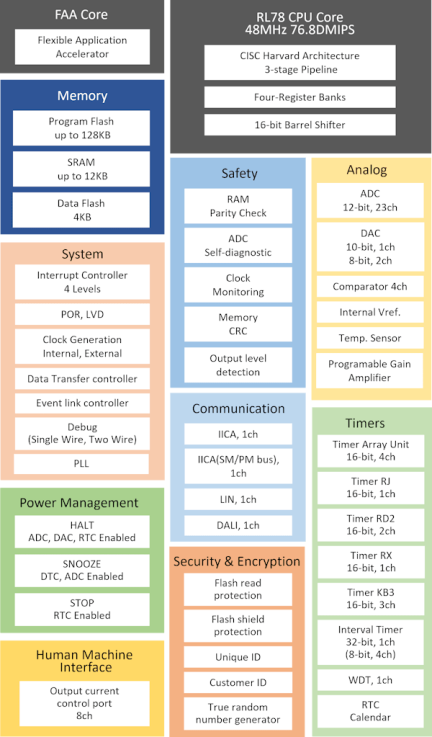 RL78/G24 Block Diagram