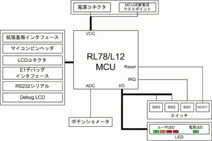 Renesas Starter Kit for RL78/L12-ブロック図