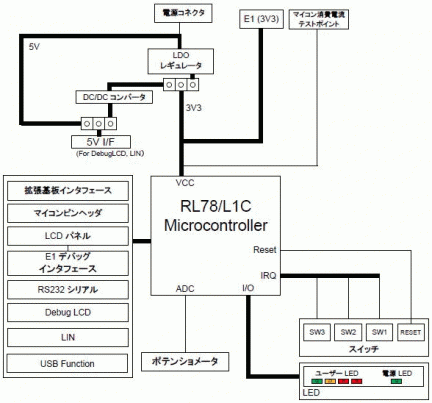 RL78/L1C Starter Kitブロック図