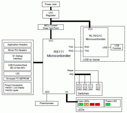 Renesas Starter Kit for RX111 Block Diagram