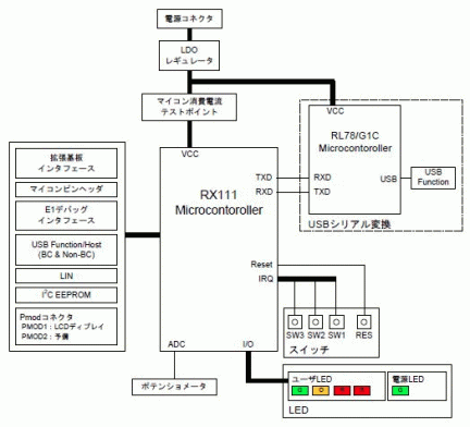 Renesas Starter Kit for RX111 ブロック図