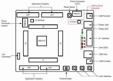 Renesas Starter Kit for RX111 Layout and Specification