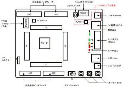 Renesas Starter Kit for RX111 レイアウトと仕様