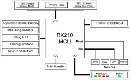 Renesas Starter Kit for RX210-Block Diagram