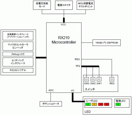 Renesas Starter Kit for RX210-ブロック図
