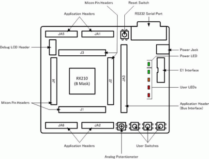 Renesas Starter Kit for RX210 (B Mask) Layout and Specification