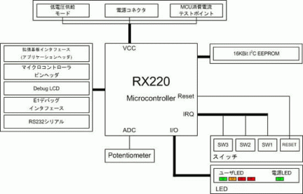 RX220 Starter Kitブロック図