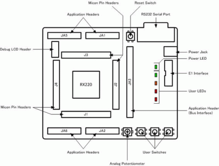 Renesas Starter Kit for RX220 Layout and Specification